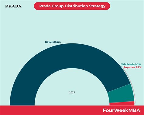 prada distribution strategies.